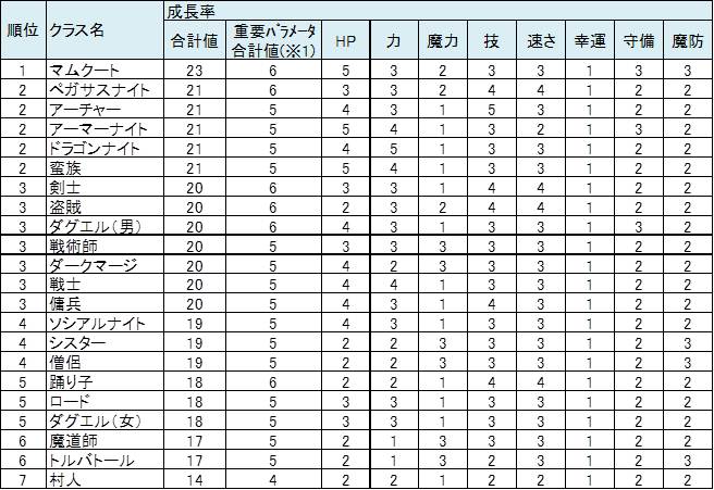 �����E�N���X�ʐ������ꗗ �\ �t�@�C�A�[�G���u�����o�� �U���\