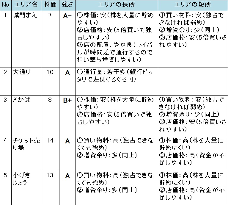 いたスト/いただきストリート DQ&FF 30th 攻略 アレクサンドリアの評価