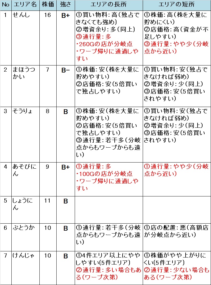 いたスト/いただきストリート DQ&FF 30th 攻略 ゴールドソーサーのエリアの強さ