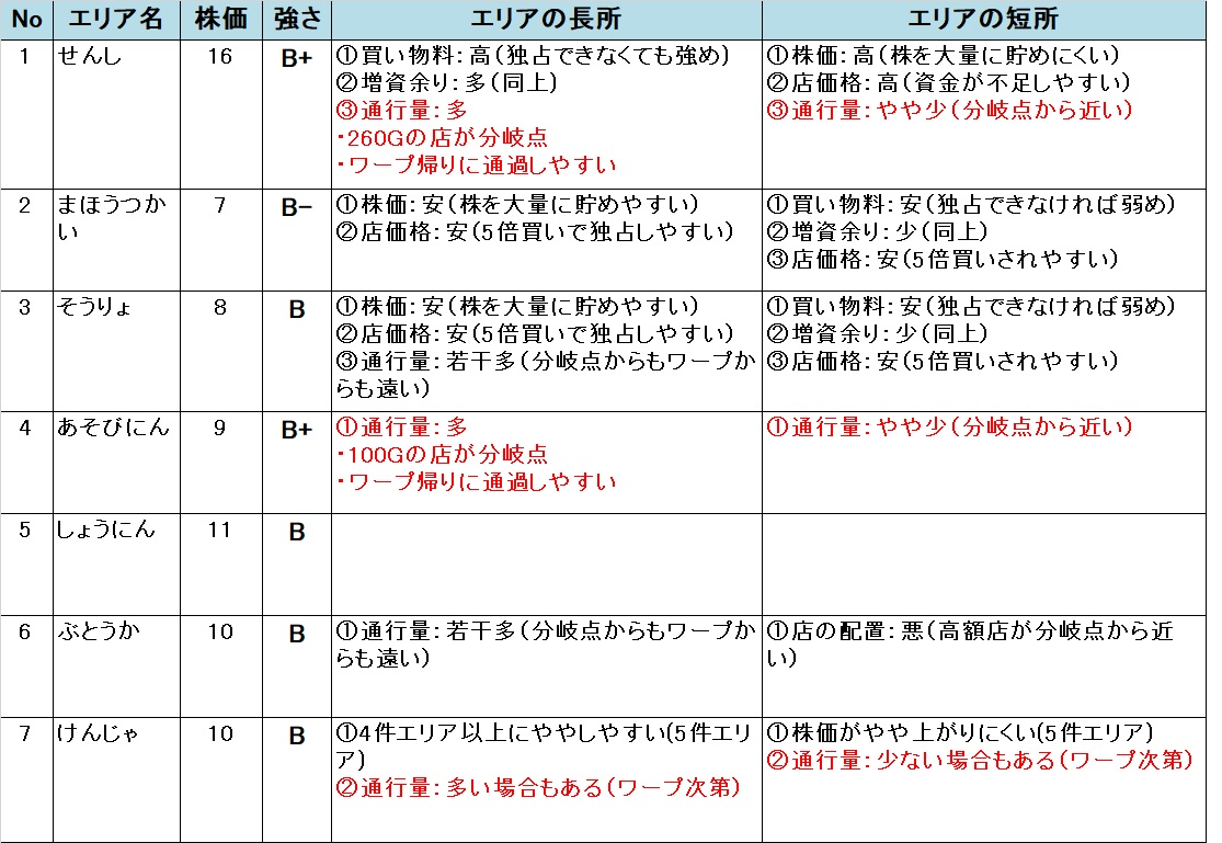 いたスト/いただきストリート DQ&FF 30th 攻略 ゴールドソーサーのエリアの強さ