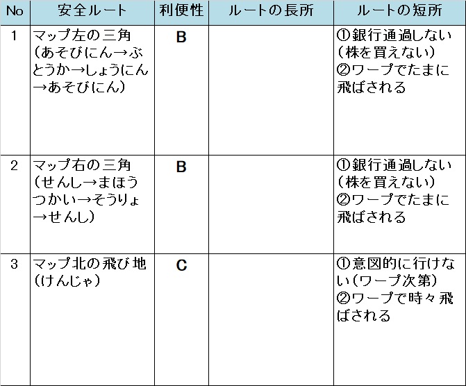 いたスト/いただきストリート DQ&FF 30th 攻略 ゴールドソーサーの安全ルート