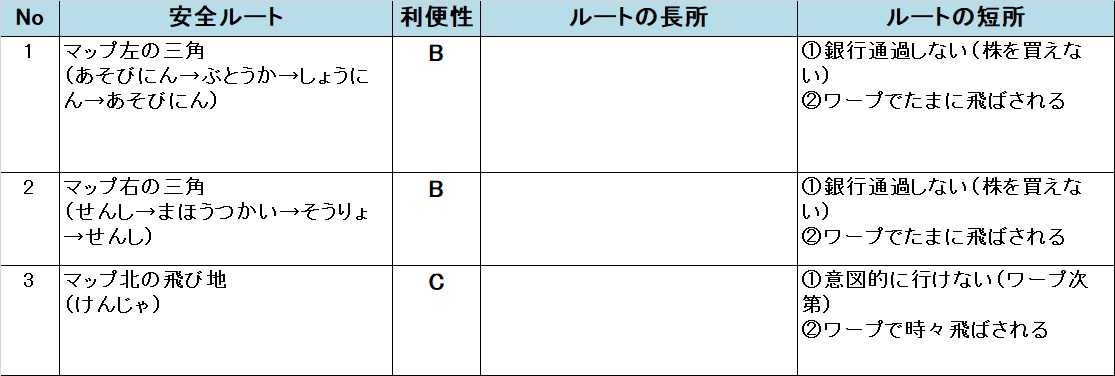 いたスト/いただきストリート DQ&FF 30th 攻略 ゴールドソーサーの安全ルート