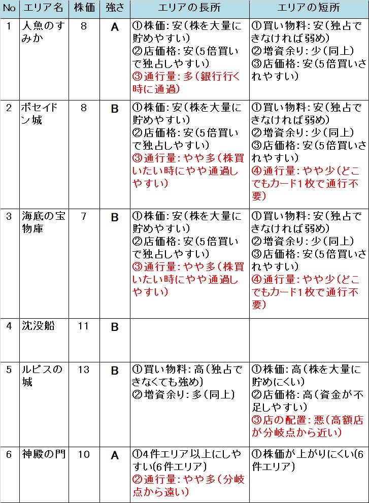 いたスト/いただきストリート DQ&FF 30th 攻略 海底神殿のエリアの強さ