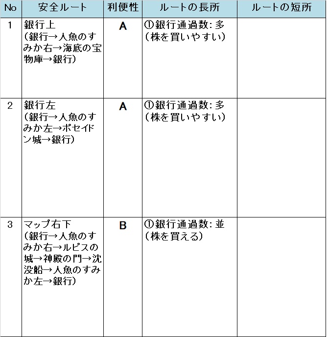 いたスト/いただきストリート DQ&FF 30th 攻略 海底神殿の安全ルート