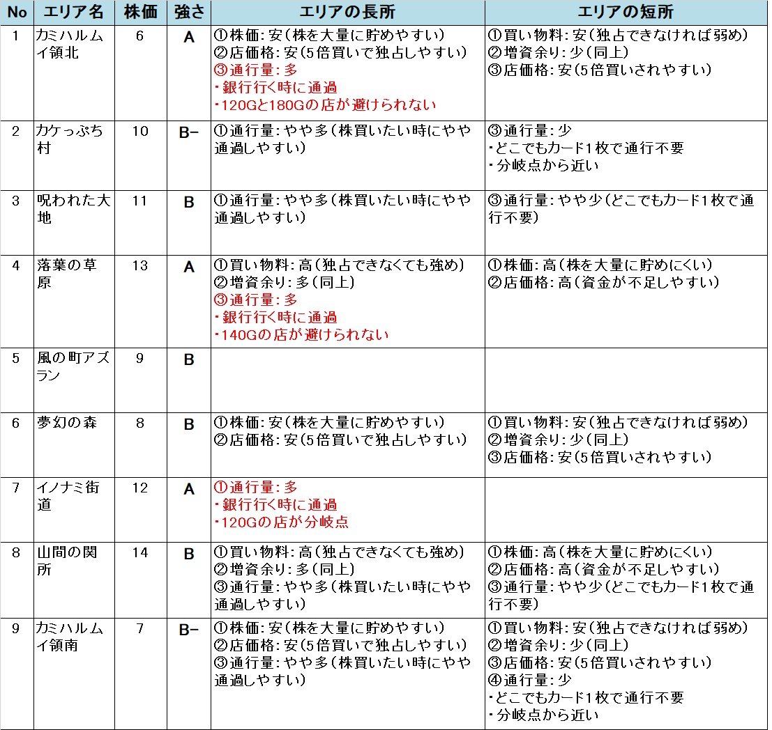 いたスト/いただきストリート DQ&FF 30th 攻略 カミハルムイ城のエリアの強さ