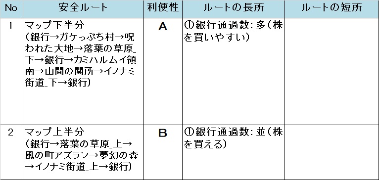 いたスト/いただきストリート DQ&FF 30th 攻略 カミハルムイ城の安全ルート