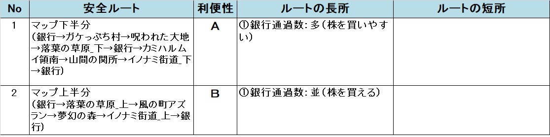 いたスト/いただきストリート DQ&FF 30th 攻略 カミハルムイ城の安全ルート