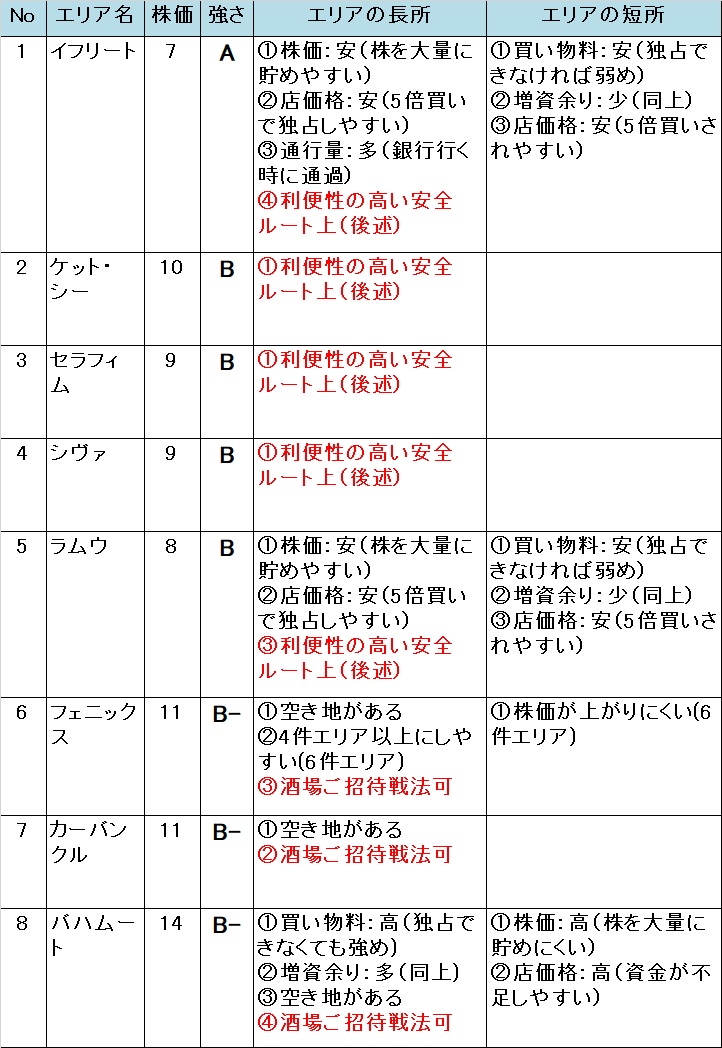 いたスト/いただきストリート DQ&FF 30th 攻略 魔列車のエリアの強さ