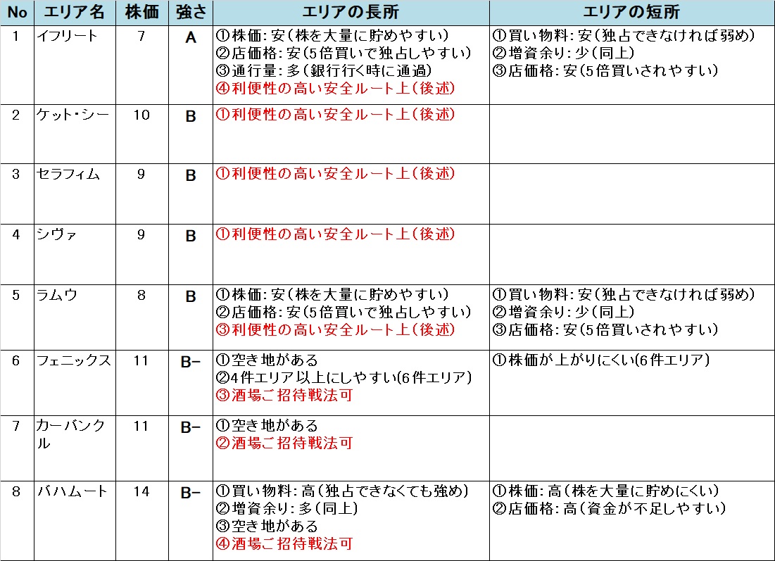 いたスト/いただきストリート DQ&FF 30th 攻略 魔列車のエリアの強さ