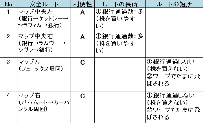 いたスト/いただきストリート DQ&FF 30th 攻略 魔列車の安全ルート