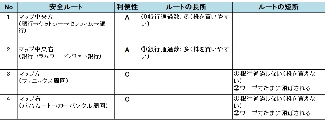 いたスト/いただきストリート DQ&FF 30th 攻略 魔列車の安全ルート