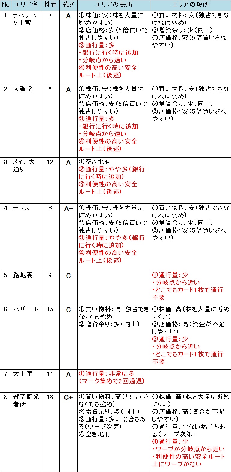 いたスト/いただきストリート DQ&FF 30th 攻略 ラバナスタのエリアの強さ