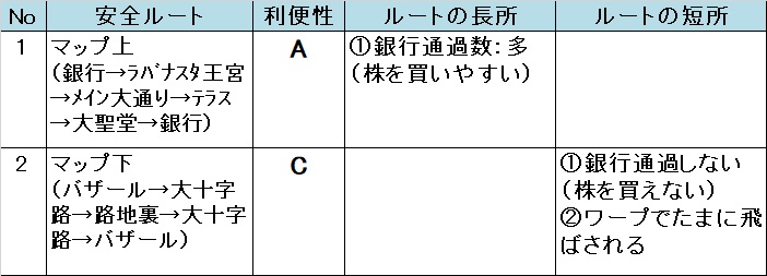 いたスト/いただきストリート DQ&FF 30th 攻略 ラバナスタの安全ルート