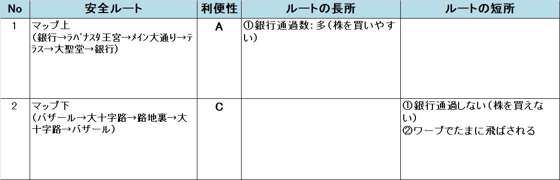 いたスト/いただきストリート DQ&FF 30th 攻略 ラバナスタの安全ルート