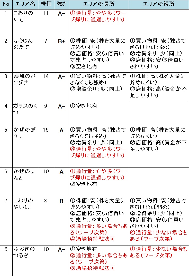 �����X�g/���������X�g���[�g DQ&FF 30th �U�� �����_���L�A�̕]��