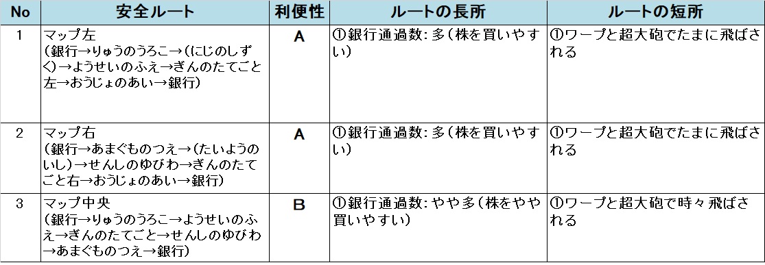 �����X�g/���������X�g���[�g DQ&FF 30th �U�� �����̏�̈��S���[�g