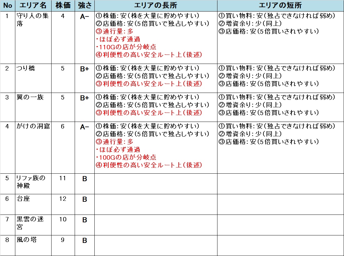 �����X�g/���������X�g���[�g DQ&FF 30th �U�� �����̒J�̃G���A�̋���