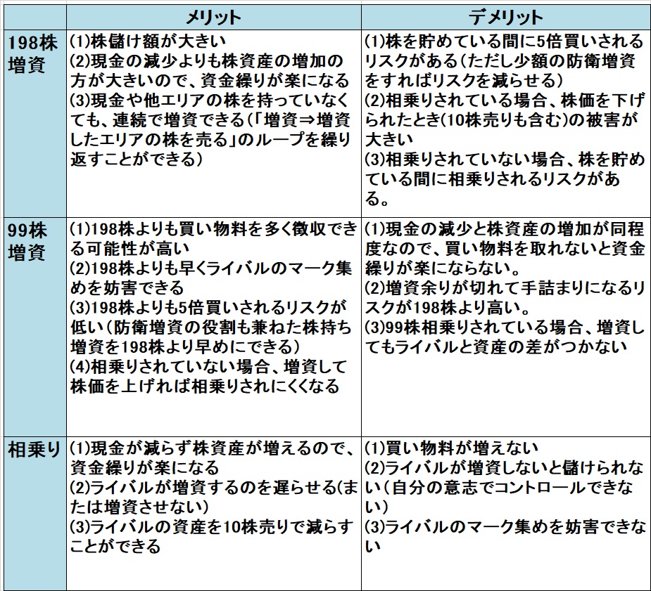 いたスト攻略/いただきストリート攻略 株持ち増資と相乗りの特徴