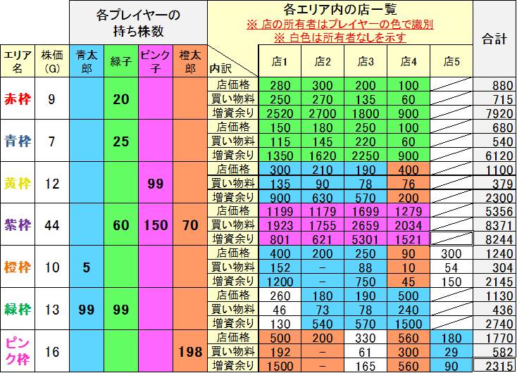 いたスト攻略/いただきストリート攻略 各エリアの店の増資状況および店と株の保有状況